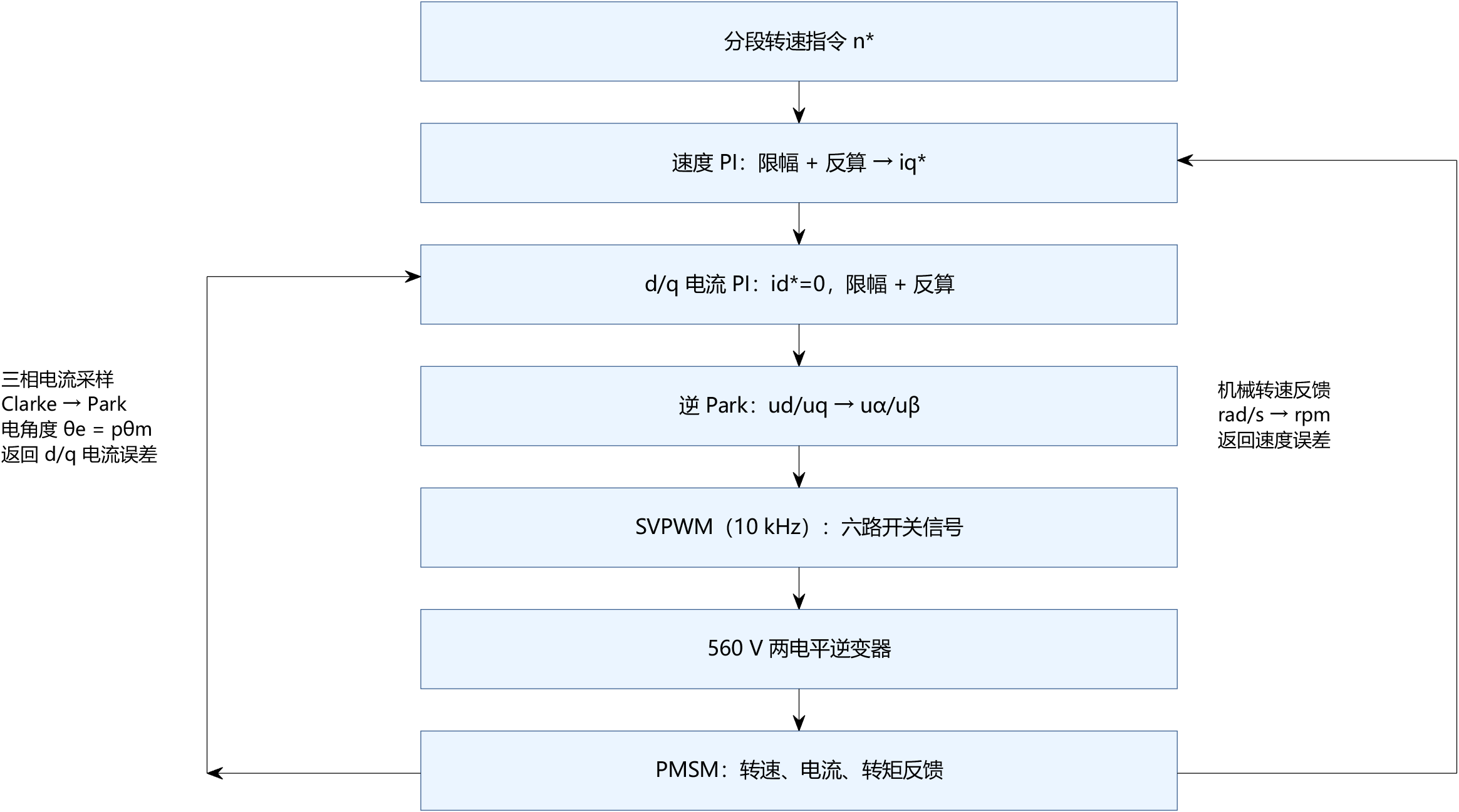 双闭环矢量控制框架