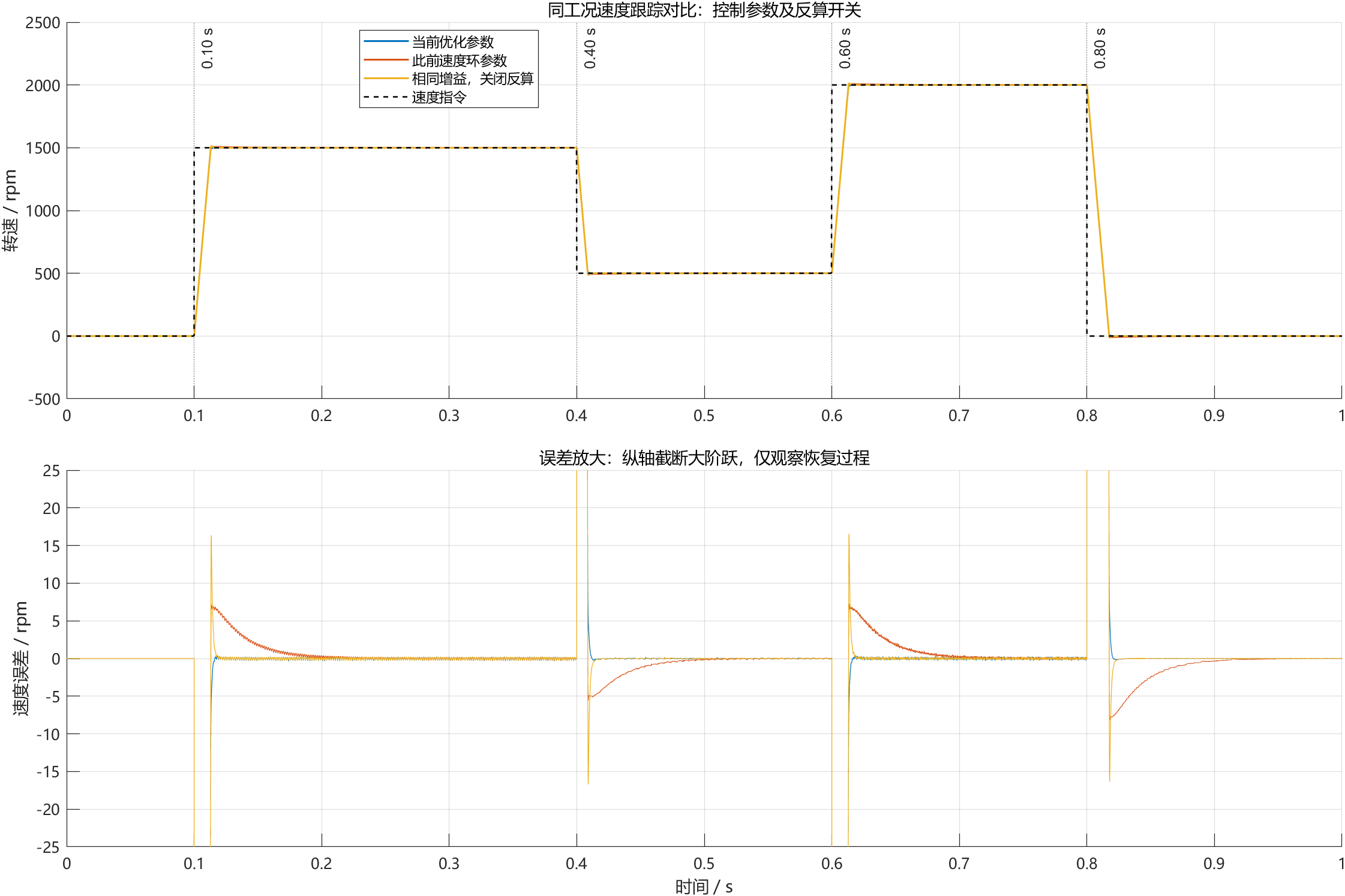 三组速度响应