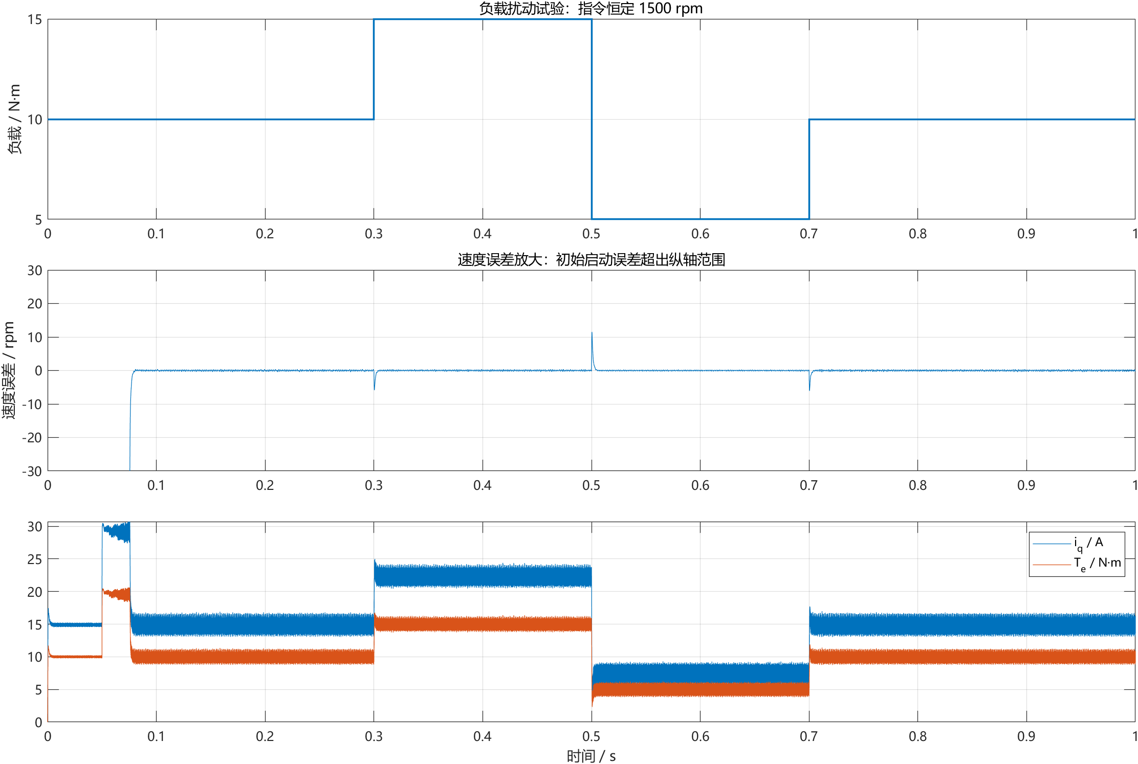 1500 rpm 下三次负载扰动的速度、电流和转矩仿真图
